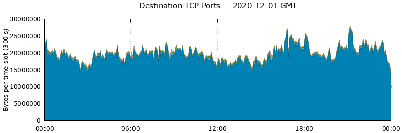 Destination TCP Ports
