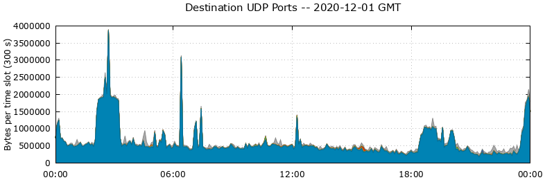 Destination UDP Ports