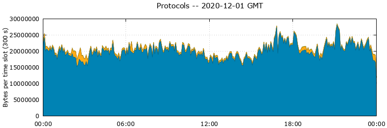 Protocols