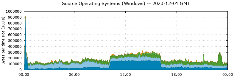 Source Operating Systems (Windows)