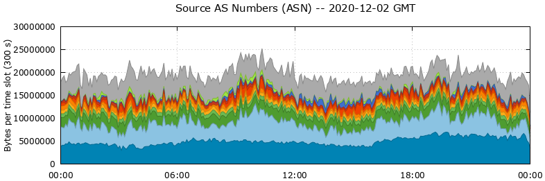 Source AS Numbers (ASNs)