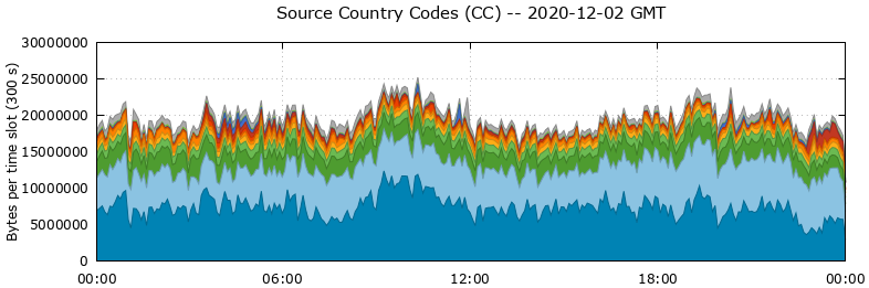 Source Country Codes (CCs)