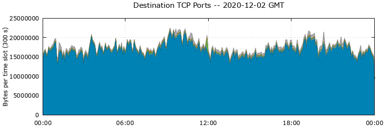 Destination TCP Ports