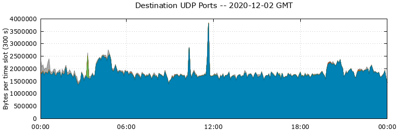 Destination UDP Ports