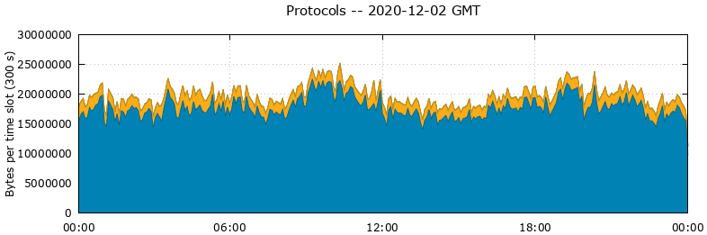 Protocols