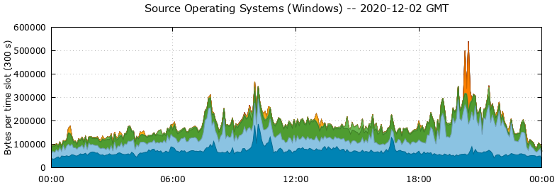 Source Operating Systems (Windows)