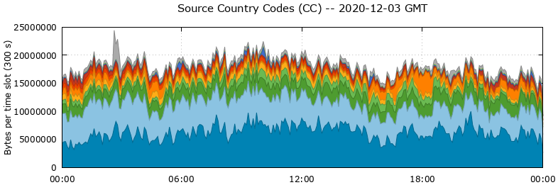Source Country Codes (CCs)