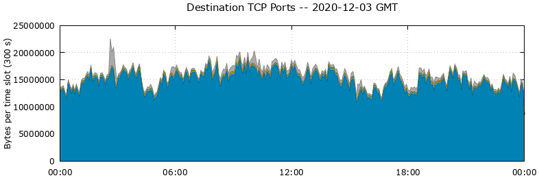 Destination TCP Ports