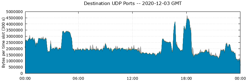 Destination UDP Ports