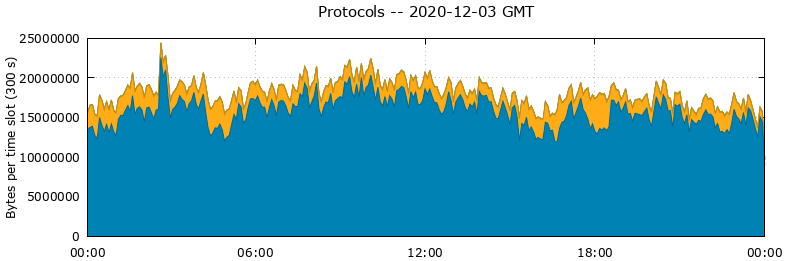 Protocols