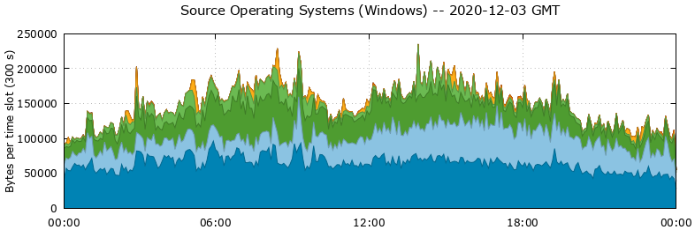 Source Operating Systems (Windows)