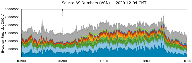 Source AS Numbers (ASNs)