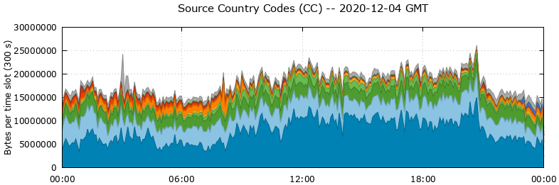 Source Country Codes (CCs)
