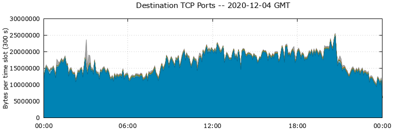 Destination TCP Ports