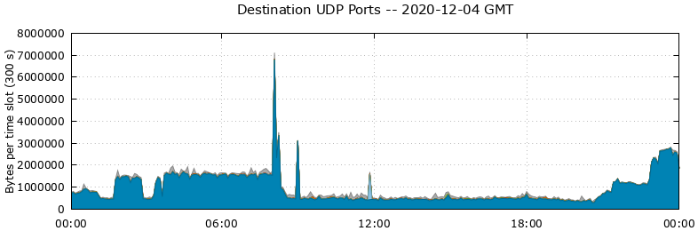 Destination UDP Ports