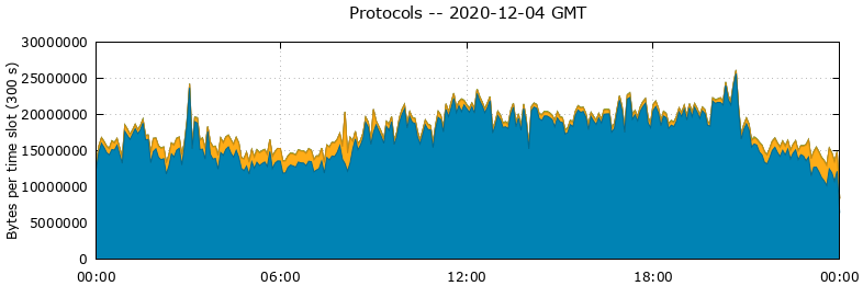 Protocols