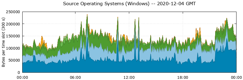 Source Operating Systems (Windows)