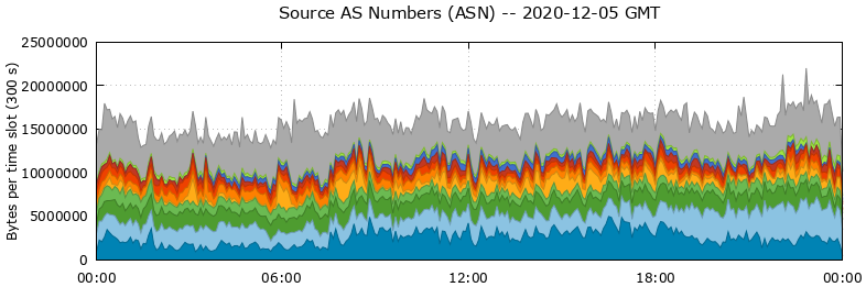 Source AS Numbers (ASNs)