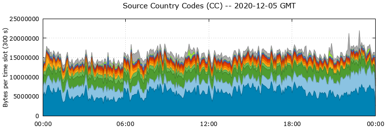 Source Country Codes (CCs)
