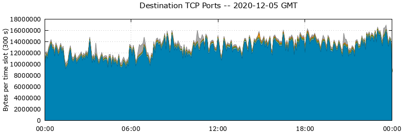 Destination TCP Ports