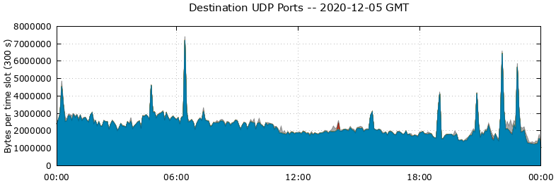 Destination UDP Ports