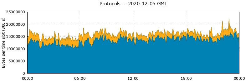 Protocols