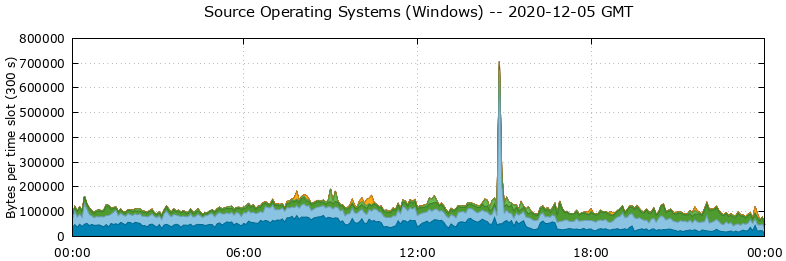 Source Operating Systems (Windows)