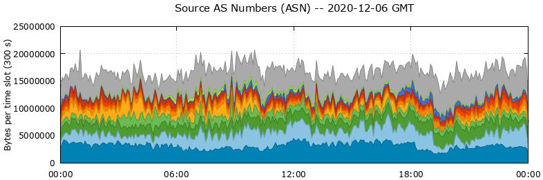 Source AS Numbers (ASNs)