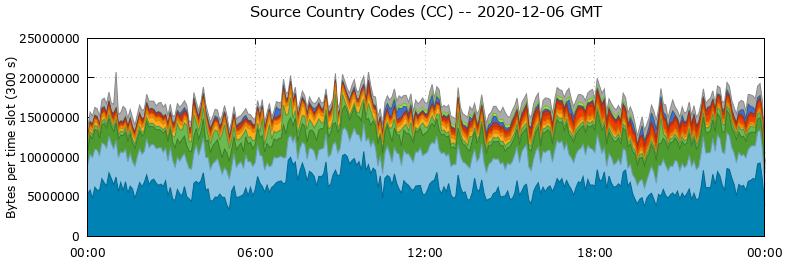 Source Country Codes (CCs)