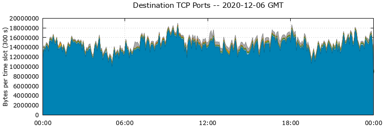 Destination TCP Ports
