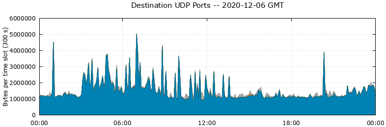 Destination UDP Ports