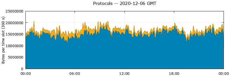 Protocols
