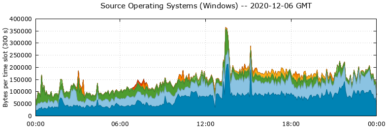 Source Operating Systems (Windows)