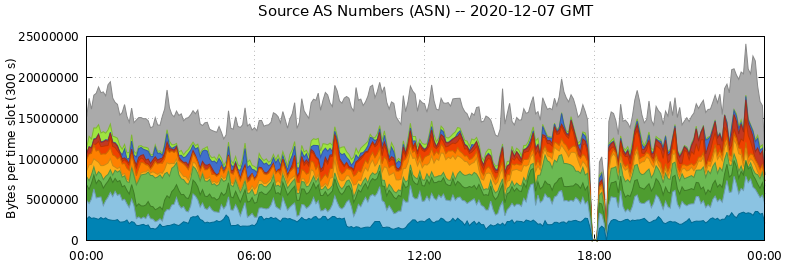 Source AS Numbers (ASNs)