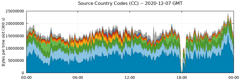 Source Country Codes (CCs)