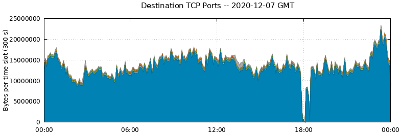 Destination TCP Ports
