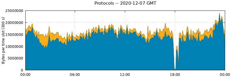 Protocols