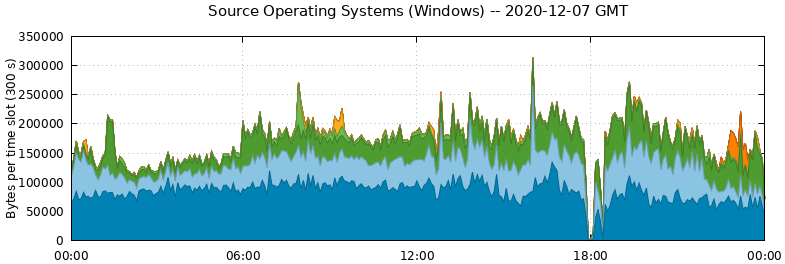 Source Operating Systems (Windows)