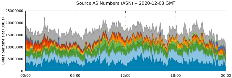Source AS Numbers (ASNs)