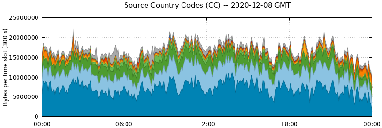 Source Country Codes (CCs)