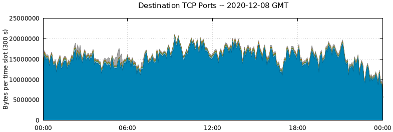 Destination TCP Ports