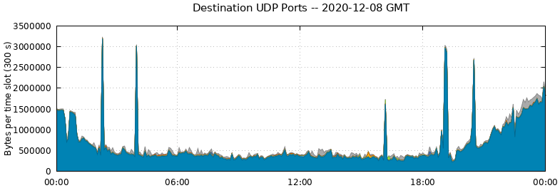 Destination UDP Ports