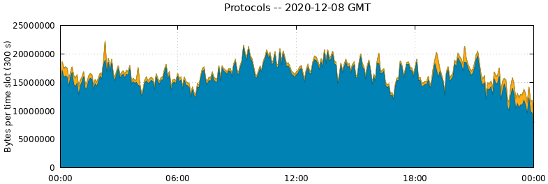 Protocols