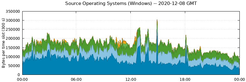 Source Operating Systems (Windows)