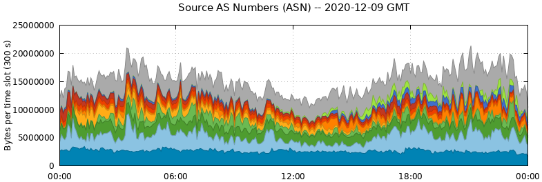 Source AS Numbers (ASNs)