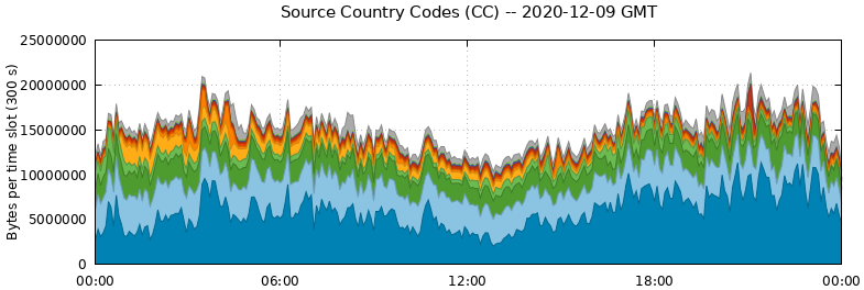 Source Country Codes (CCs)