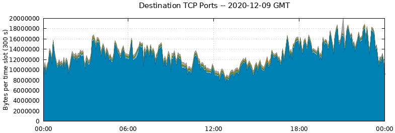 Destination TCP Ports