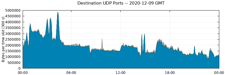Destination UDP Ports
