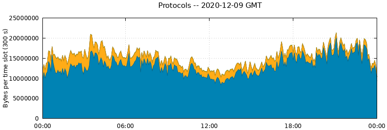Protocols