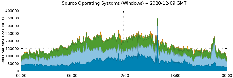 Source Operating Systems (Windows)